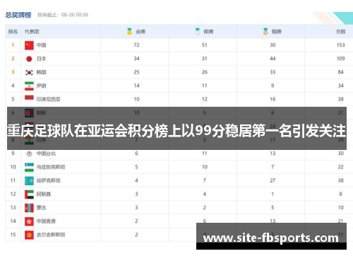 重庆足球队在亚运会积分榜上以99分稳居第一名引发关注